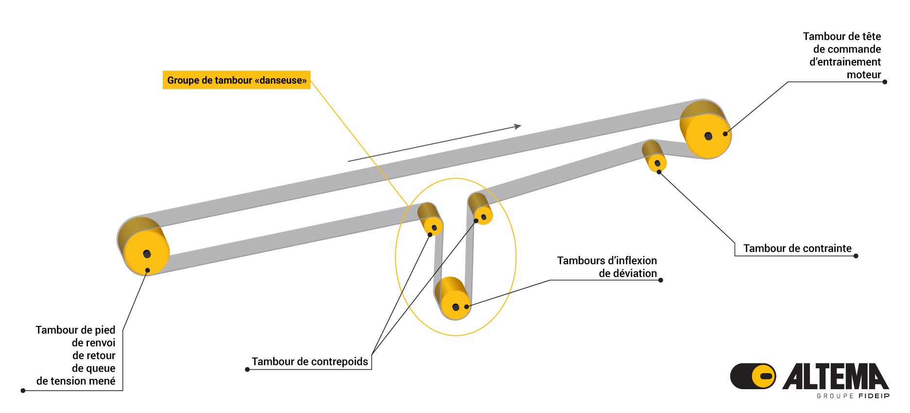 Schema convoyeur + noms tambours FR