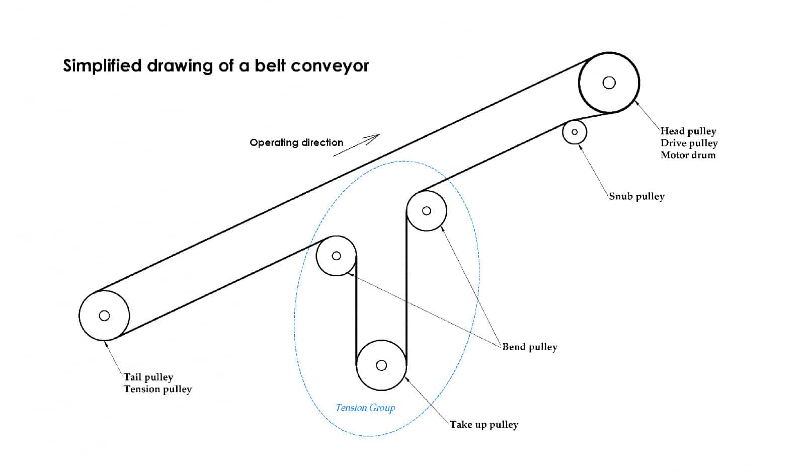 Conveyor diagram + drum names FR