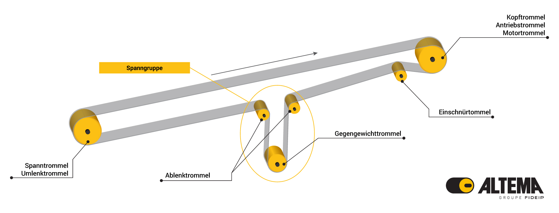 Schematische Darstellung eines Förderbandes