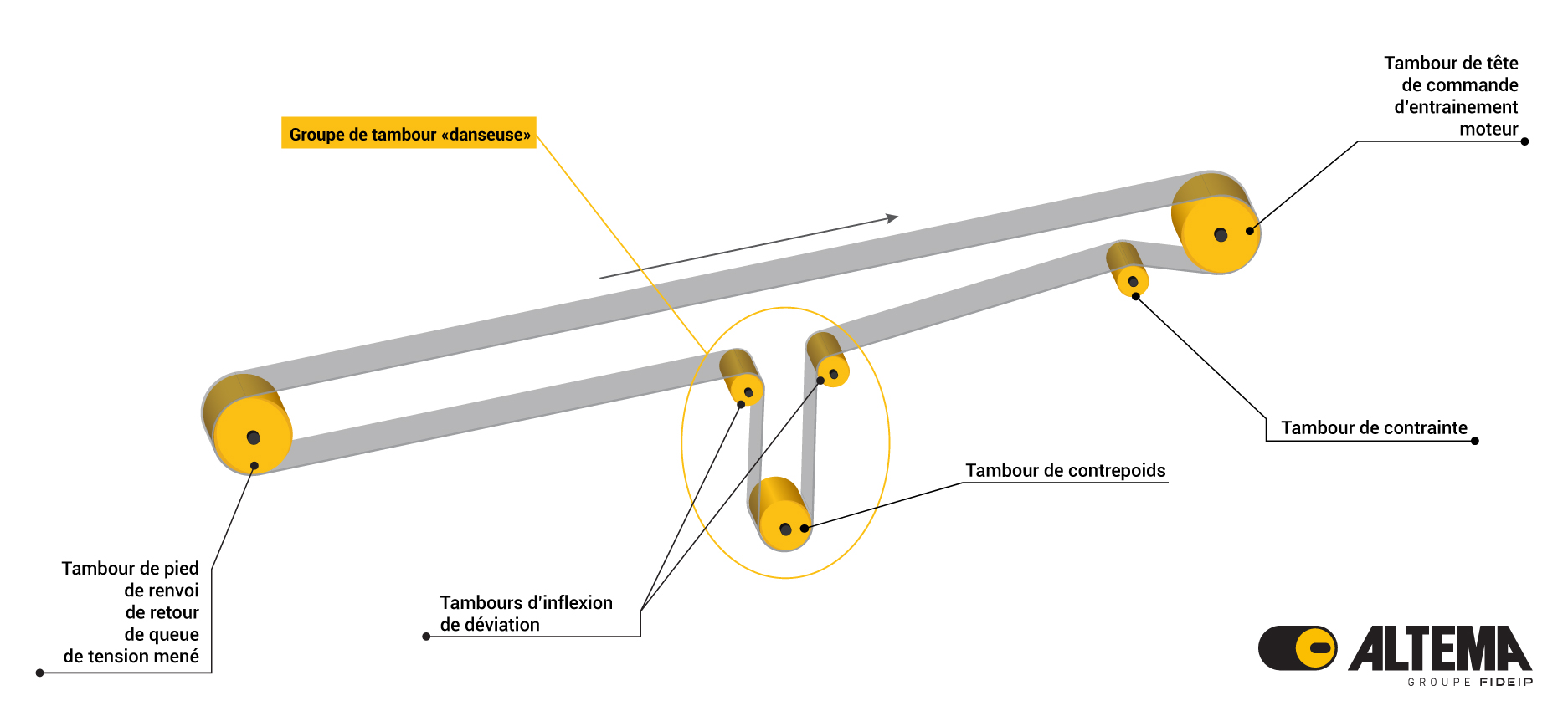 Schéma simplifié d'un convoyeur à bande